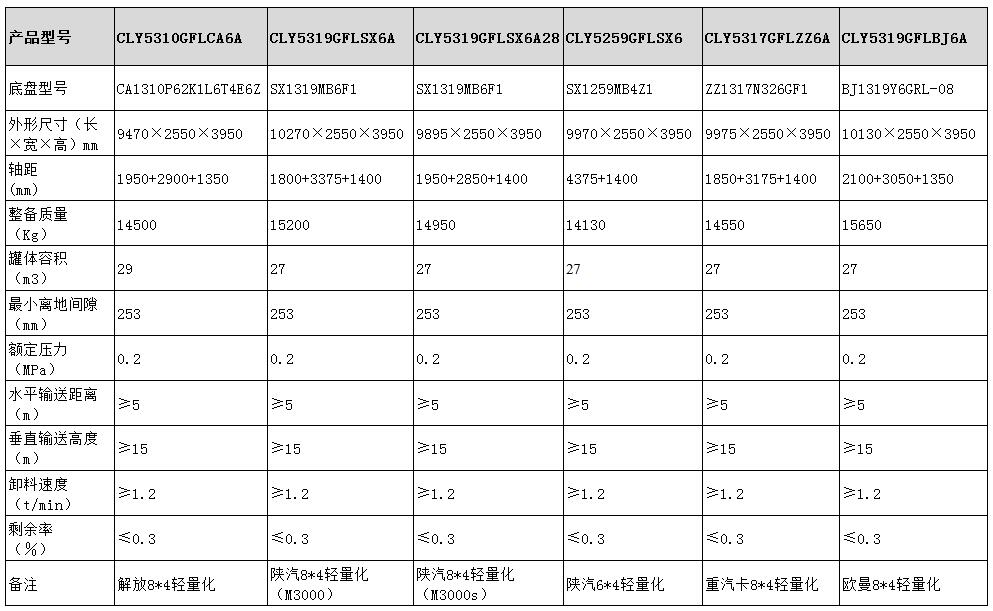 干混砂漿運(yùn)輸車型號參數(shù)表圖