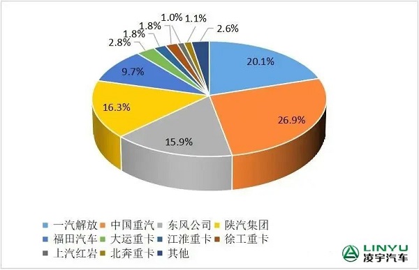 2023年1-10月重卡企業(yè)市場份額圖