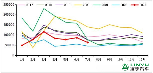 2017-2023年我國(guó)重卡市場(chǎng)銷量月度走勢(shì)圖