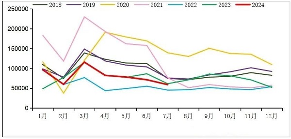 2018-2024年我國重卡市場(chǎng)銷量月度走勢(shì)