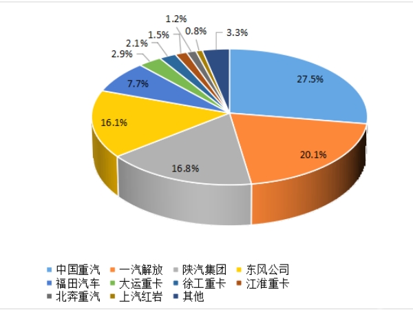 【重卡新聞】重卡9月銷5.6萬輛，四季度市場或可期待