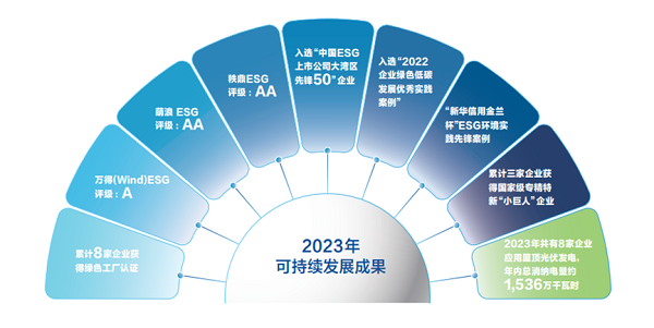 【集團新聞】中集車輛2023年ESG報告發(fā)布 ，以綠色發(fā)展激發(fā)新質(zhì)生產(chǎn)力
