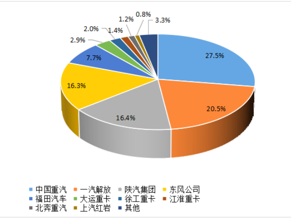 【重卡新聞】8月重卡銷6.1萬輛！“金九銀十”即將到來！