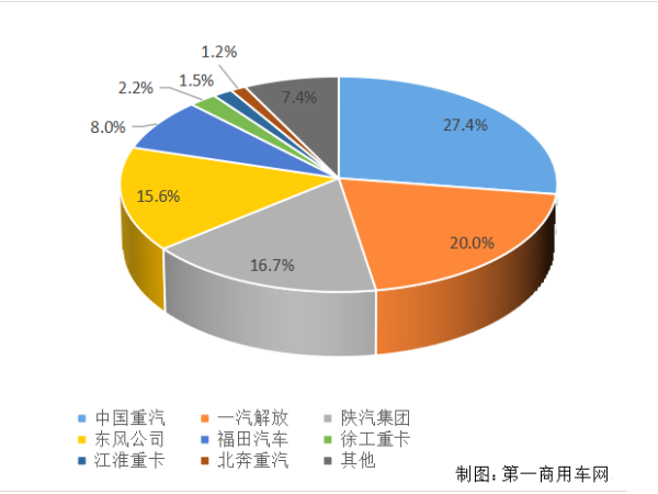 【重卡新聞】重卡11月銷6.9萬輛！新能源延續(xù)一貫良好勢(shì)頭