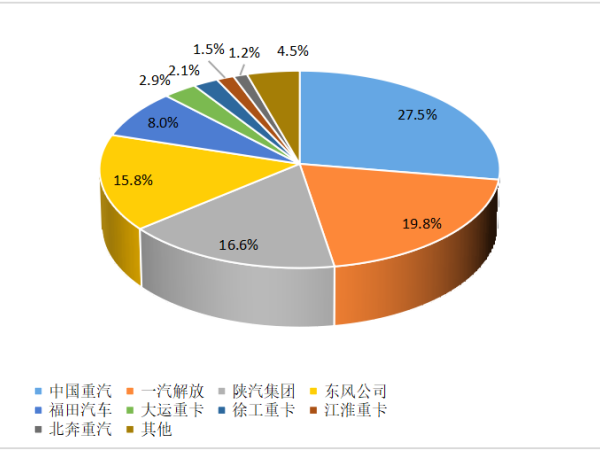 【重卡新聞】重卡10月銷6.3萬輛！新能源重卡一路飆升