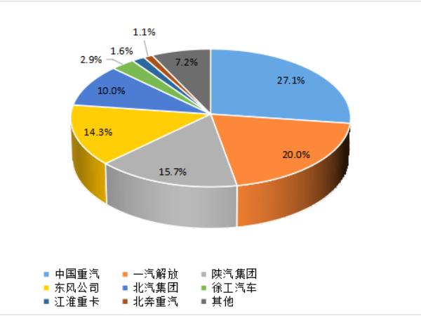 【重卡新聞】1月重卡銷7萬輛！多方拼搶開門紅